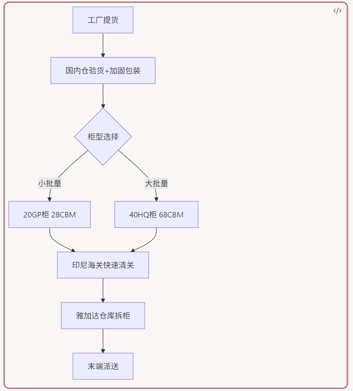 灯具发印尼，整柜包税送仓轻松搞定！