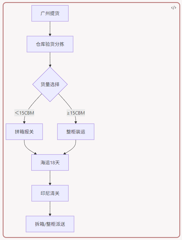 广州办公用品发印尼拼箱整柜推荐