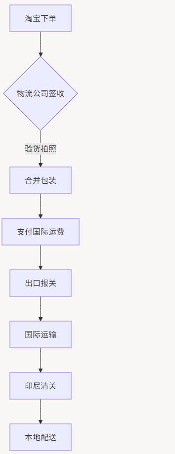 淘宝怎么发货到印尼