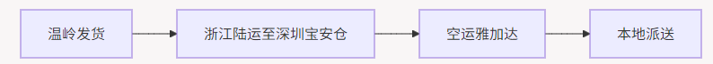 温岭拼箱出口雅加达，快递拼箱