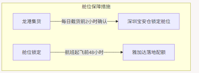 龙港拼箱发印尼，舱位保障
