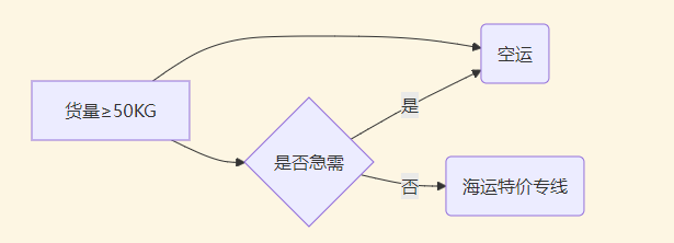 内衣裤出口印尼拼箱整柜都有得选！